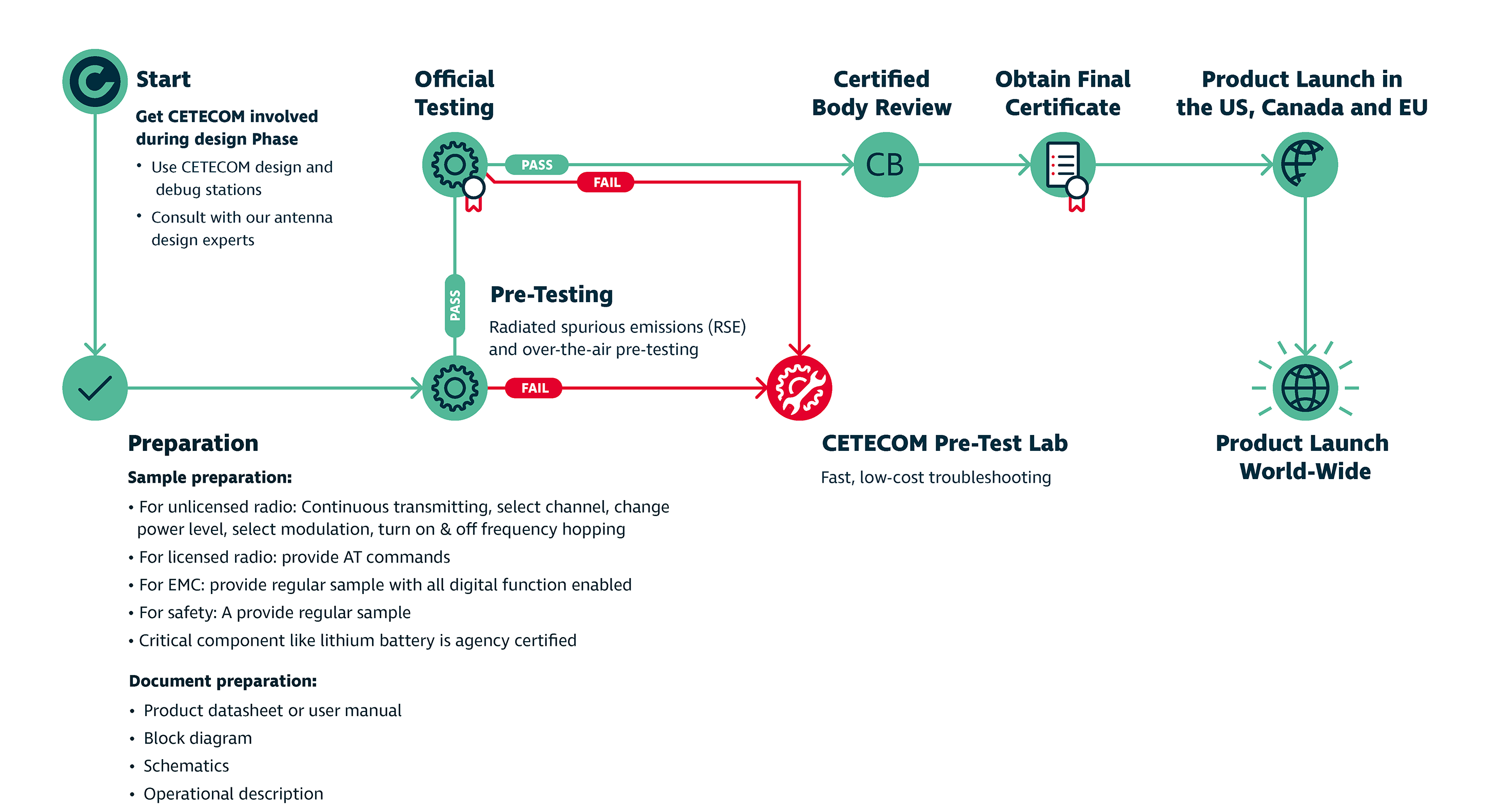 A flowchart showing the complete process for product development and certification with the help of CETECOM: Starting with the involvement of CETECOM in the design phase, moving on to sample preparation, then to pre-testing, official testing, certified body review, obtaining the final certificate, product launch in the USA, Canada and the EU and finally product launch worldwide.