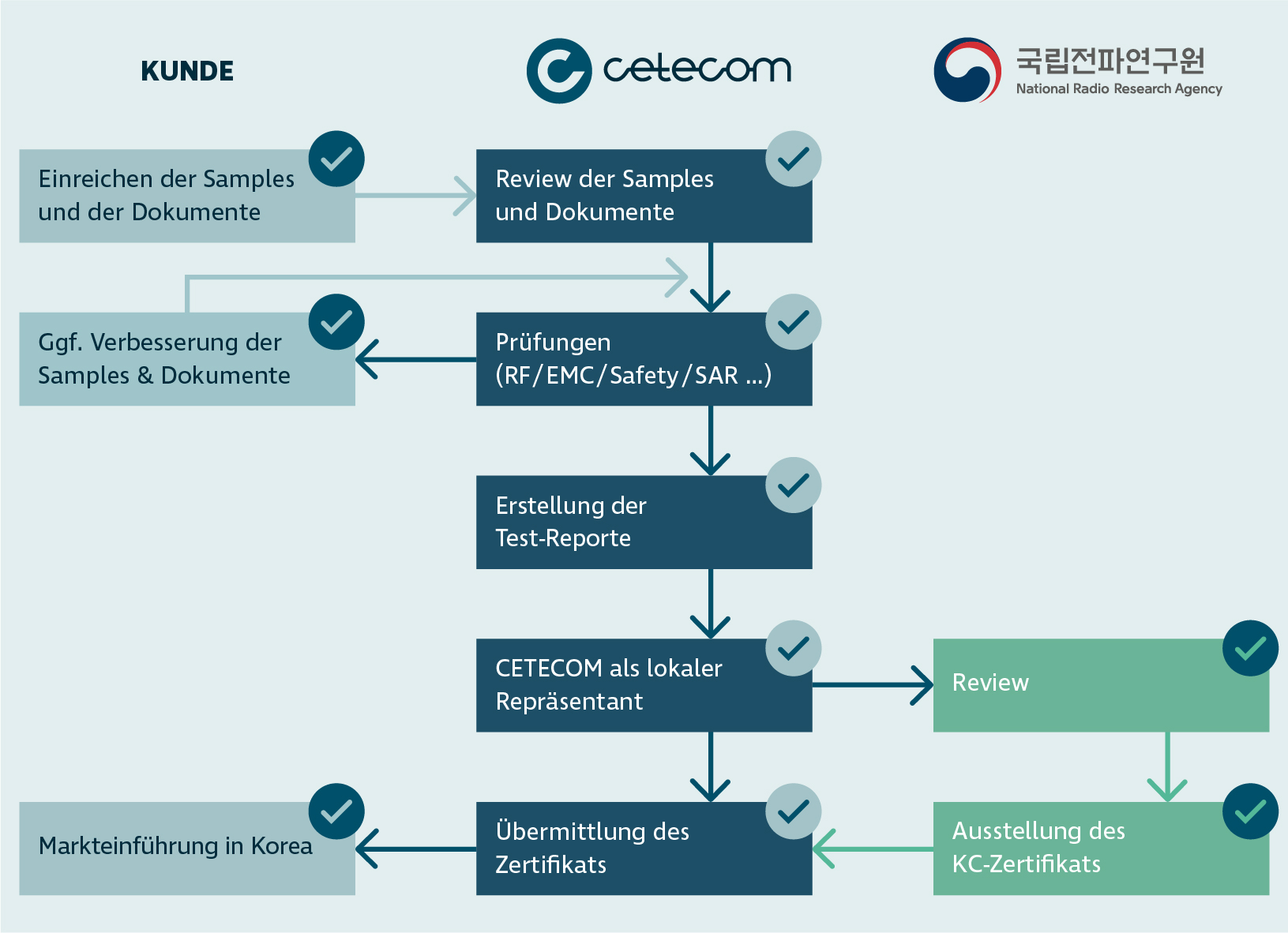 Schematische Darstellung des Zulassungsprozesses für eine KC Zertifizierung mit Cetecom