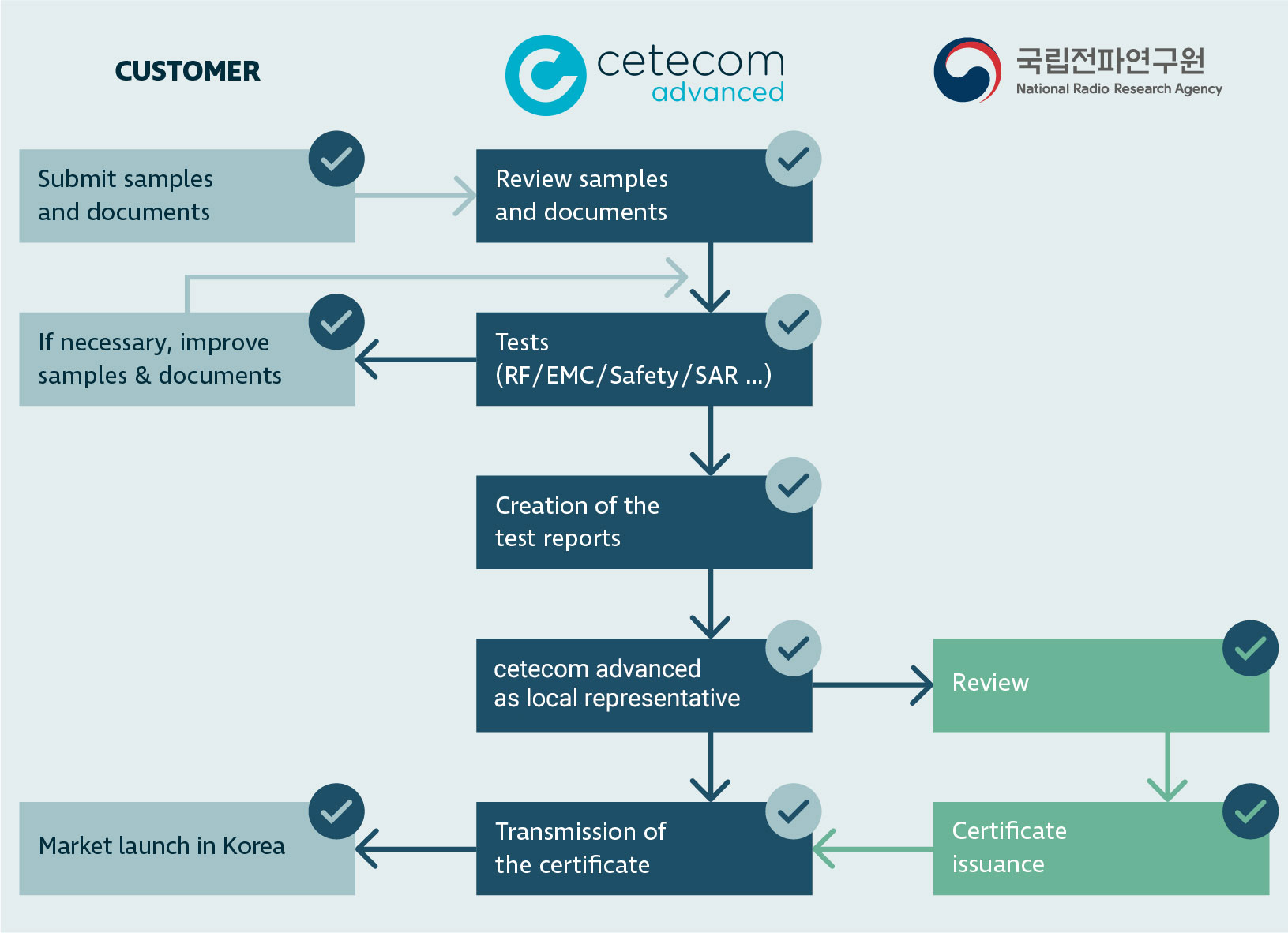 Schematic representation of the approval process for a KC certification with Cetecom