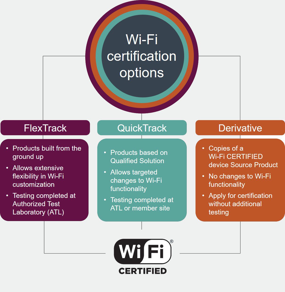 Schematic representation of the certification paths for a Wifi-Alliance certification with CETECOM